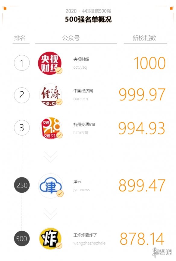 2020中国微信500强年报介绍,2020中国微信500强年报一览_第一部分