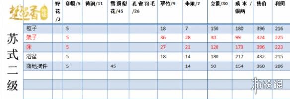 楚留香宅邸二级家具要多少钱