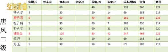 楚留香宅邸二级家具要多少钱
