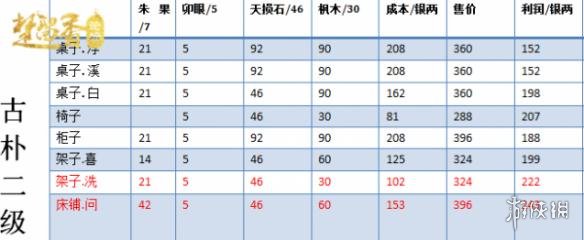 楚留香宅邸二级家具要多少钱