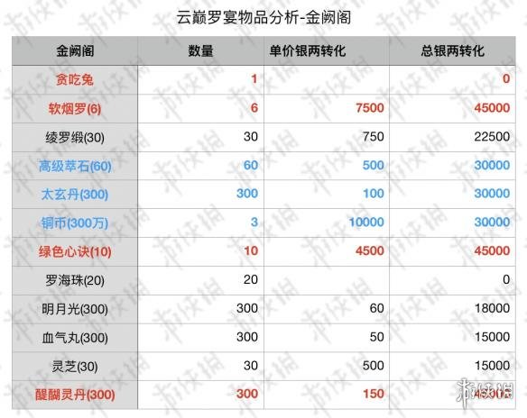 楚留香手游平民云巅罗宴秘宝金阙阁秘宝选择推荐