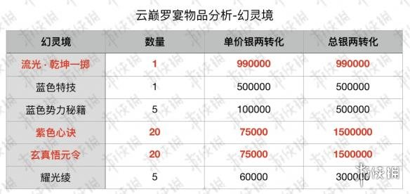 楚留香手游平民云巅罗宴秘宝幻灵境秘宝选择兑换推荐