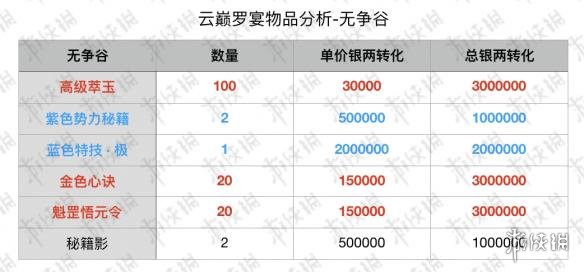 楚留香手游云巅罗宴秘宝无争谷秘宝微氪选择兑换推荐