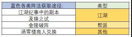 一梦江湖阵法碎片多少合成一本