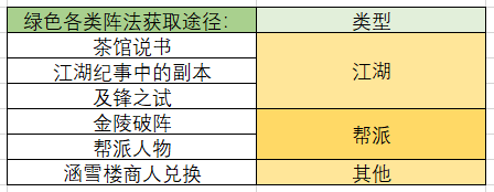 一梦江湖阵法碎片多少合成一本