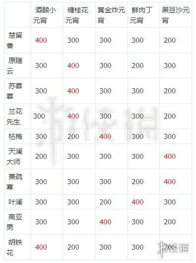 楚留香元宵枯梅口味 楚留香手游枯梅