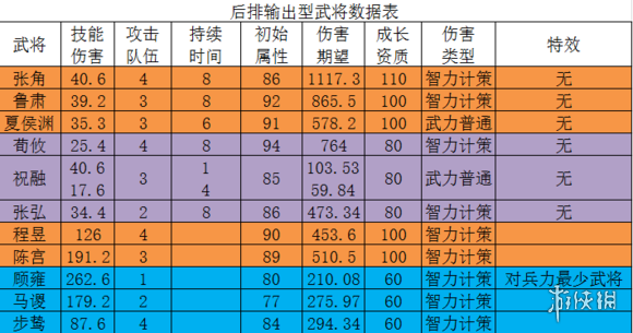 三国志2017后排输出武将推荐 三国志中期武将搭配