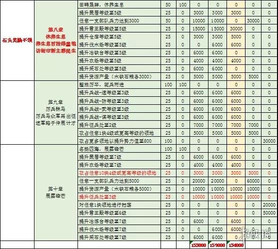 三国志战略版快速升级7本攻略
