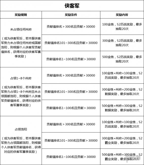三国志战略版S2赛季结算奖励