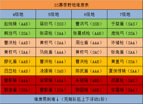 三国志战略版S3开荒攻略