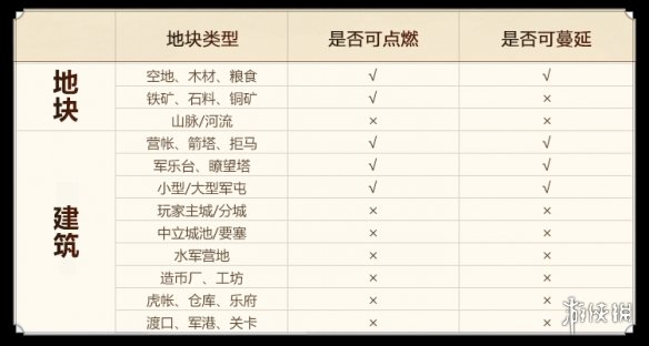 三国志战略版火攻怎么玩