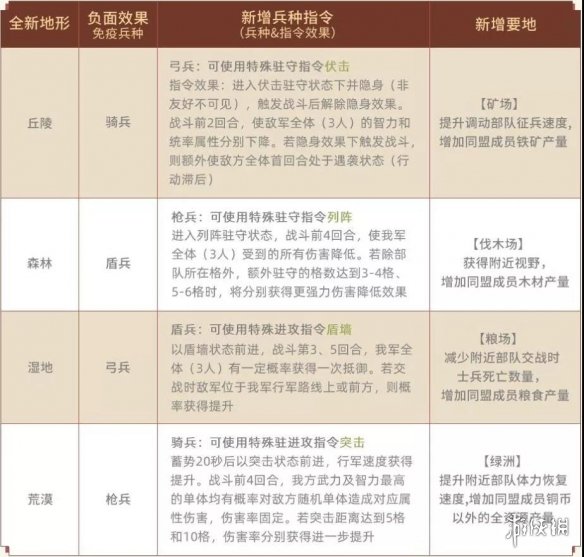 三国志战略版S8地形有什么用