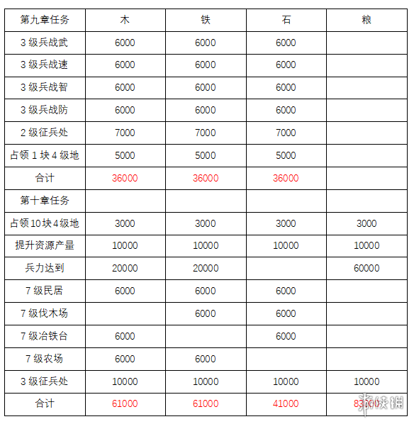 三国志战略版S8开荒阵容推荐