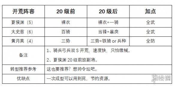 三国志战略版S8开荒阵容推荐