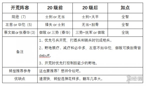 三国志战略版S8开荒阵容推荐
