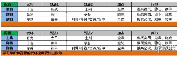 三国志战略版三仙队战法搭配