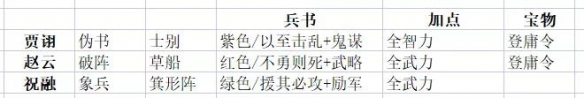 三国志战略版登庸令阵容推荐