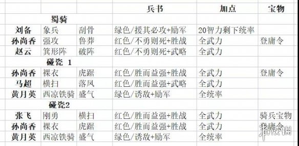 三国志战略版登庸令阵容推荐