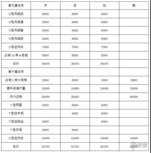 三国志战略版S9开荒阵容推荐