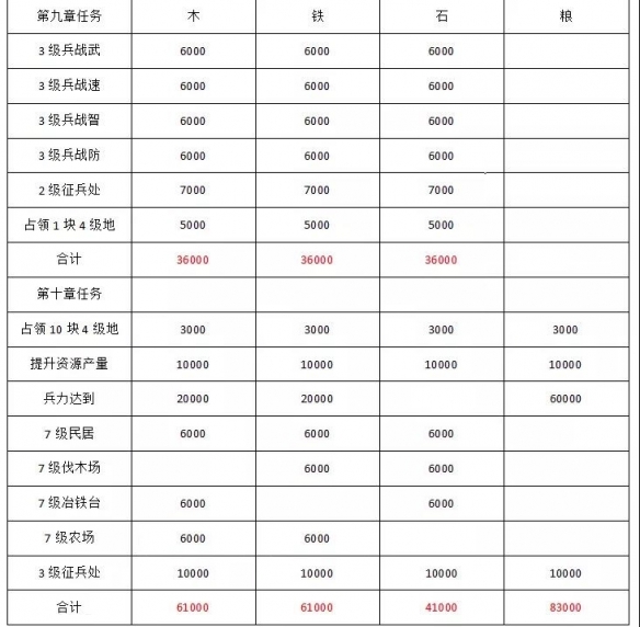 三国志战略版S10开荒攻略