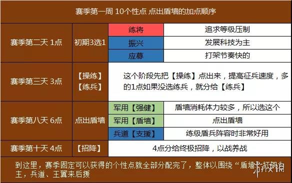 三国志战略版盾墙阵容搭配
