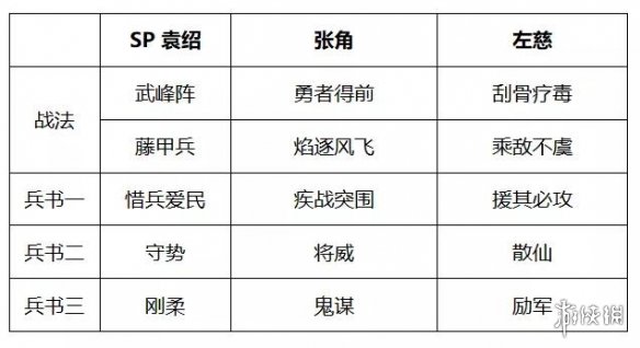 三国志战略版张角群盾阵容推荐