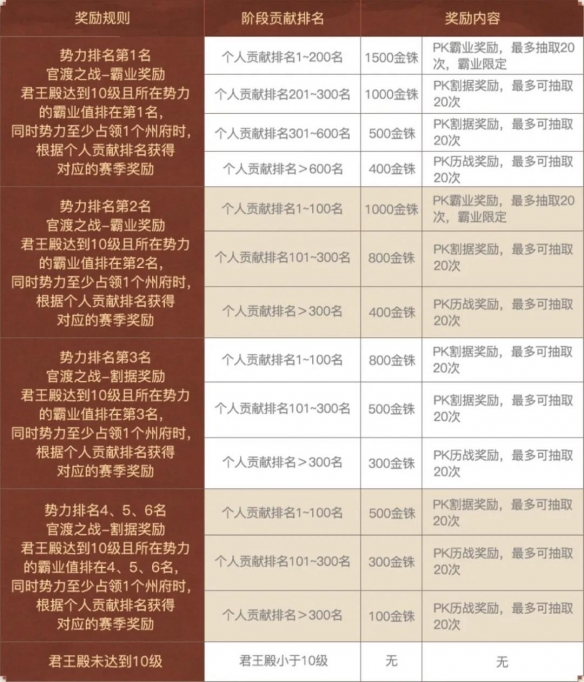 三国志战略版官渡之战结算机制