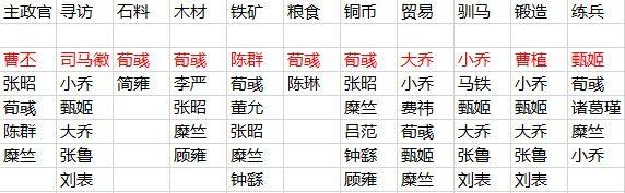 三国志战略版如何安排内政武将（三国志战略版如何安排内政武将）