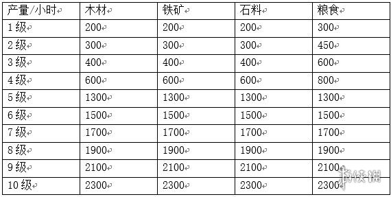 三国志战略版资源获取攻略
