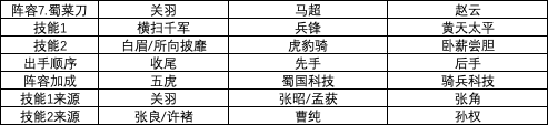 三国志战略版S1赛季强力阵容汇总