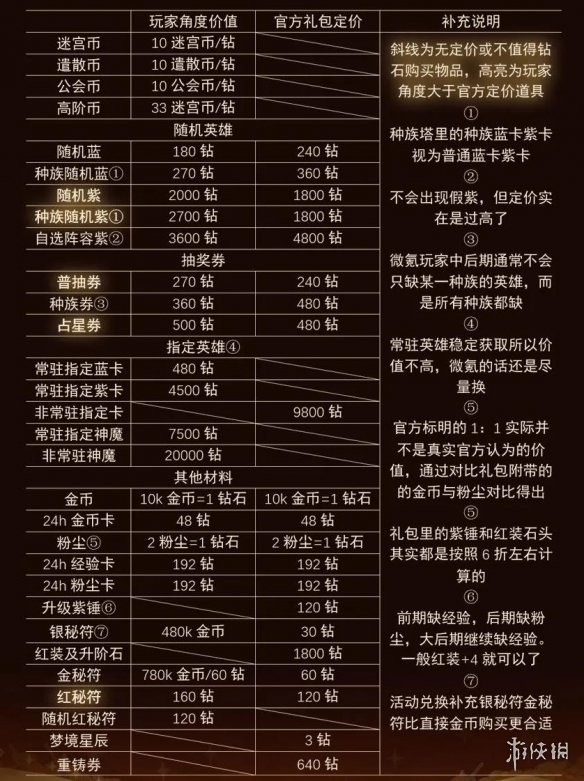 剑与远征礼包价值分析