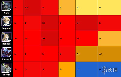 剑与远征国际服节奏榜