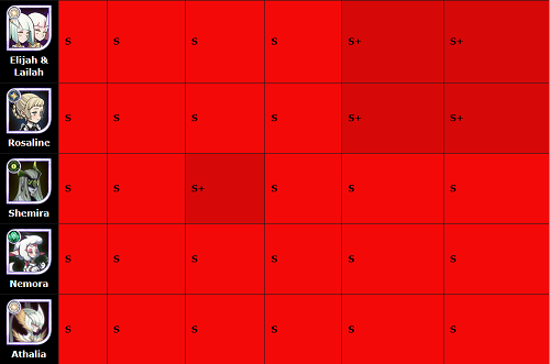 剑与远征国际服61-160英雄排行榜