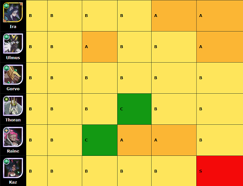 剑与远征国际服61-160英雄排行榜