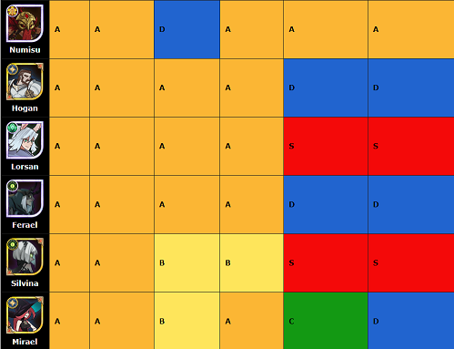 剑与远征国际服61-160英雄排行榜
