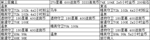 剑与远征深渊迷宫奖励有什么