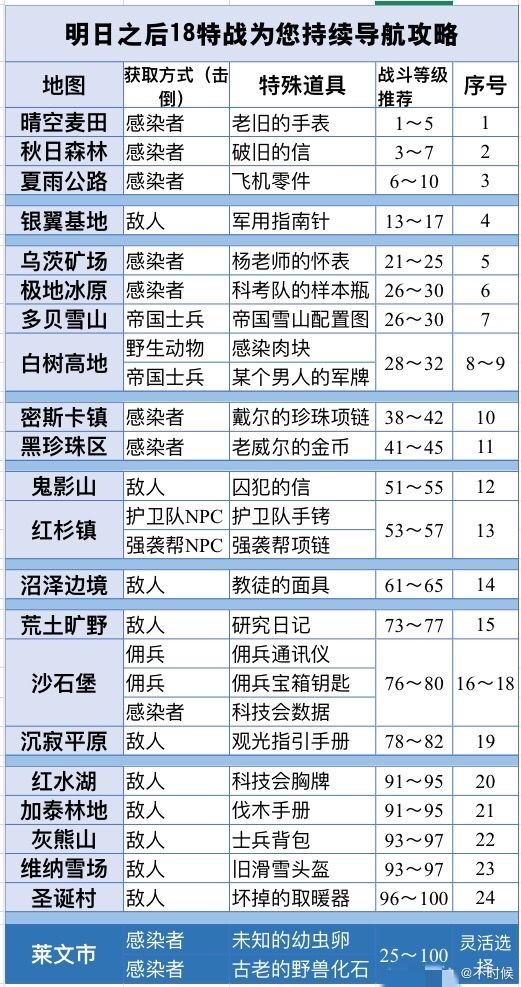 明日之后战斗熟练度怎么获取