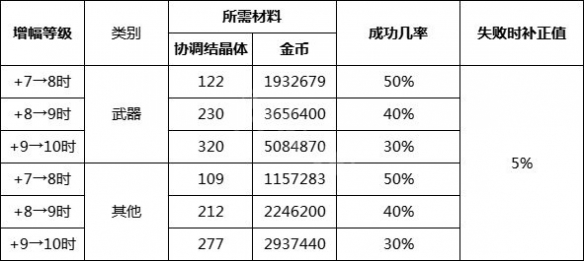 dnf安全增幅系统有什么用