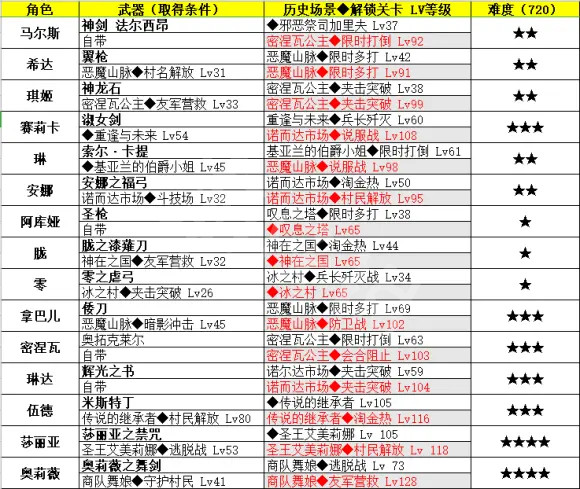 火焰纹章无双风花雪月专属武器如何获得