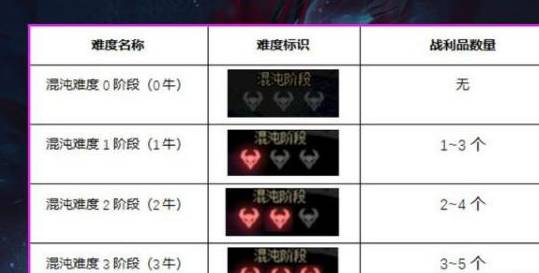 dnf1牛2牛3牛有什么区别（DNF1牛2牛3牛是什么意思）