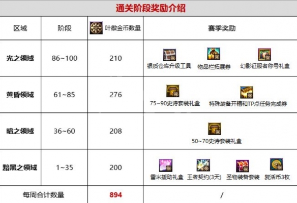 地下城与勇士艾尔文泪湖奖励有什么