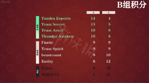 DOTA2ti11小组赛积分排行怎么样-ti11小组赛积分排行一览