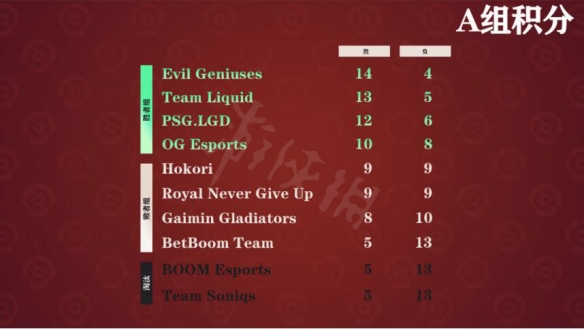DOTA2ti11小组赛积分排行怎么样-ti11小组赛积分排行一览